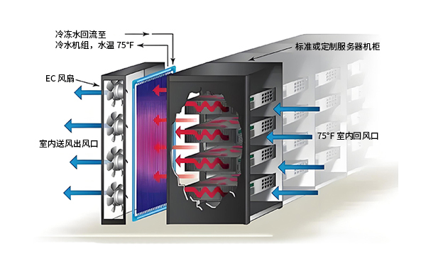 冷冻水背板热交换器